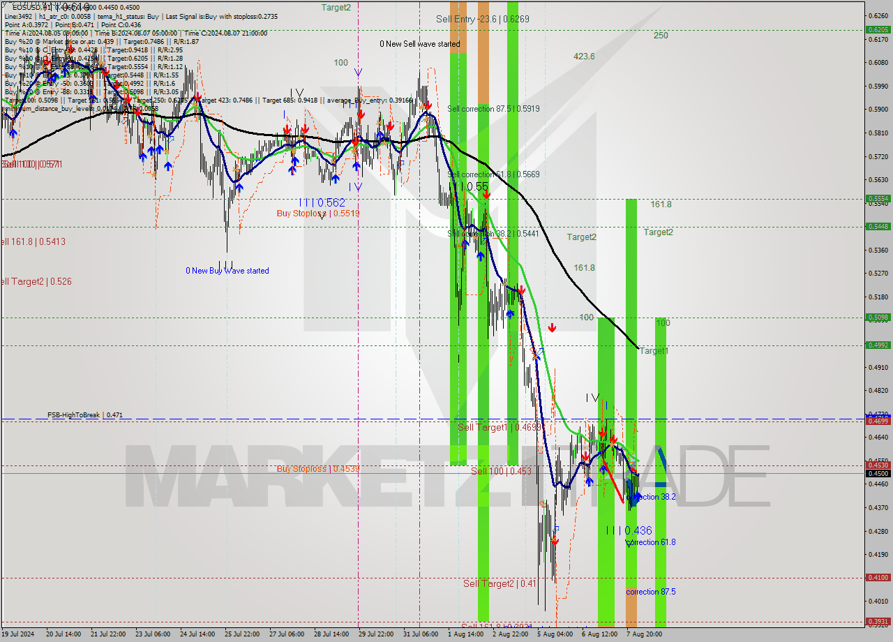 EOSUSD MultiTimeframe analysis at date 2024.08.08 04:12