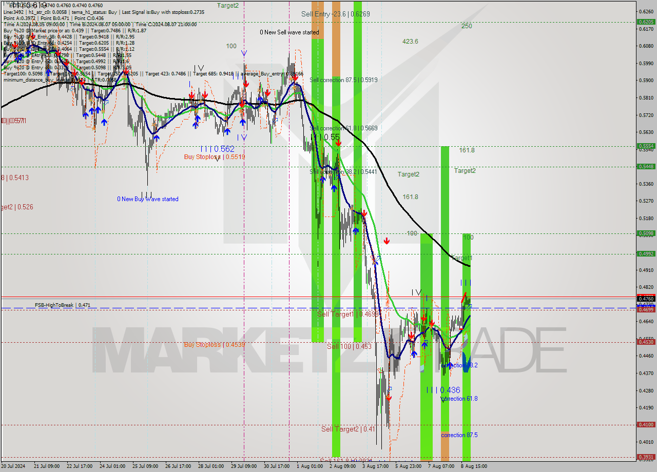 EOSUSD MultiTimeframe analysis at date 2024.08.08 23:41