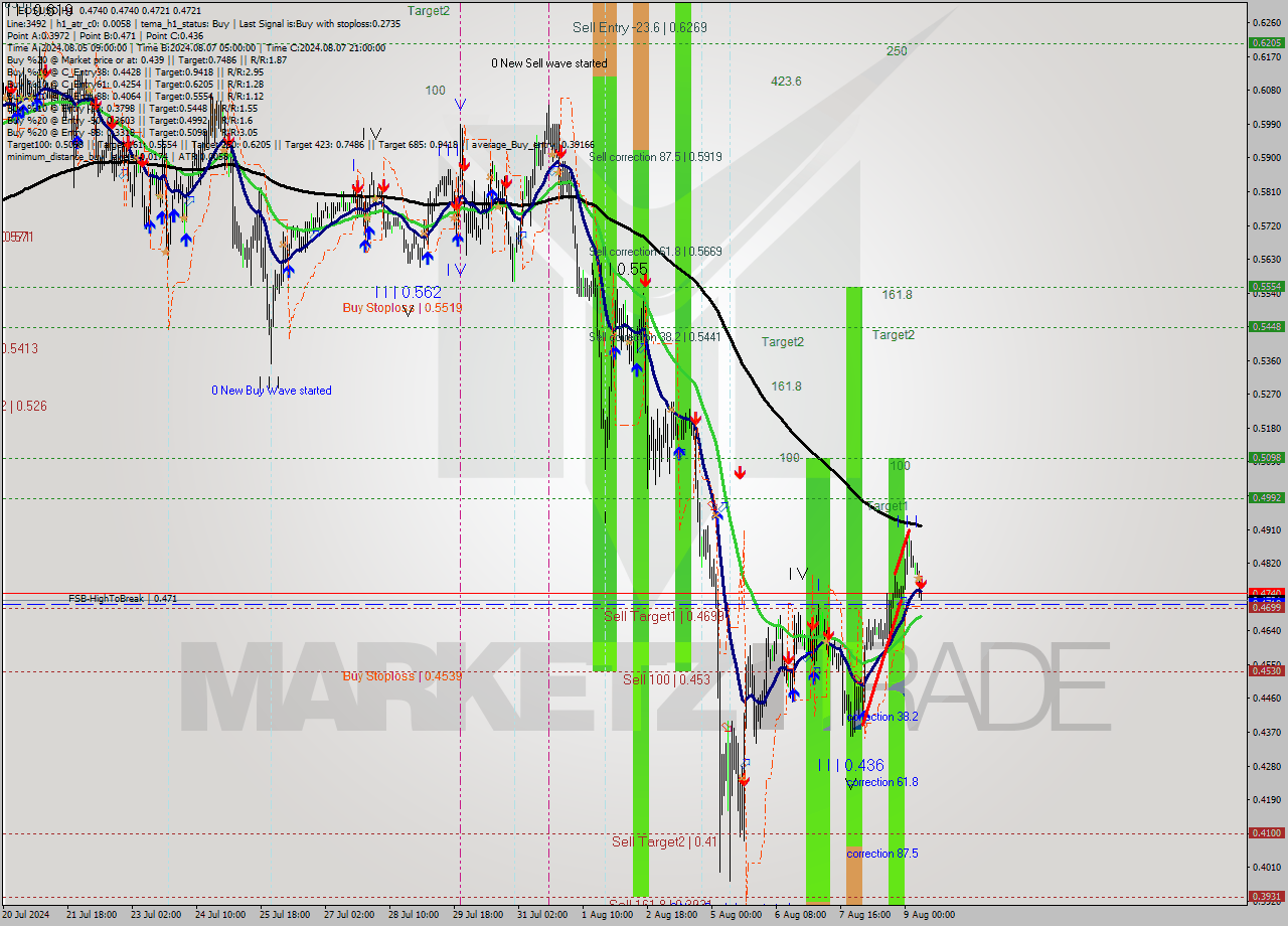 EOSUSD MultiTimeframe analysis at date 2024.08.09 08:03