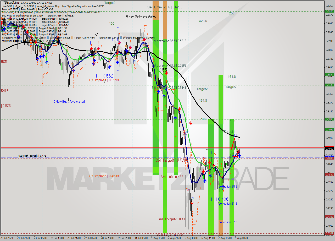 EOSUSD MultiTimeframe analysis at date 2024.08.09 11:48