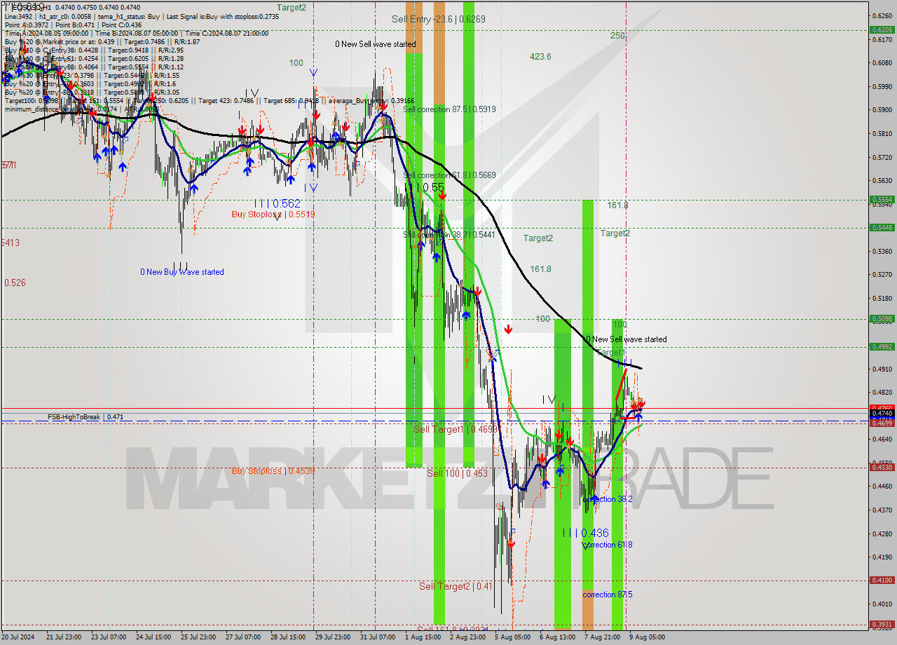 EOSUSD MultiTimeframe analysis at date 2024.08.09 13:00