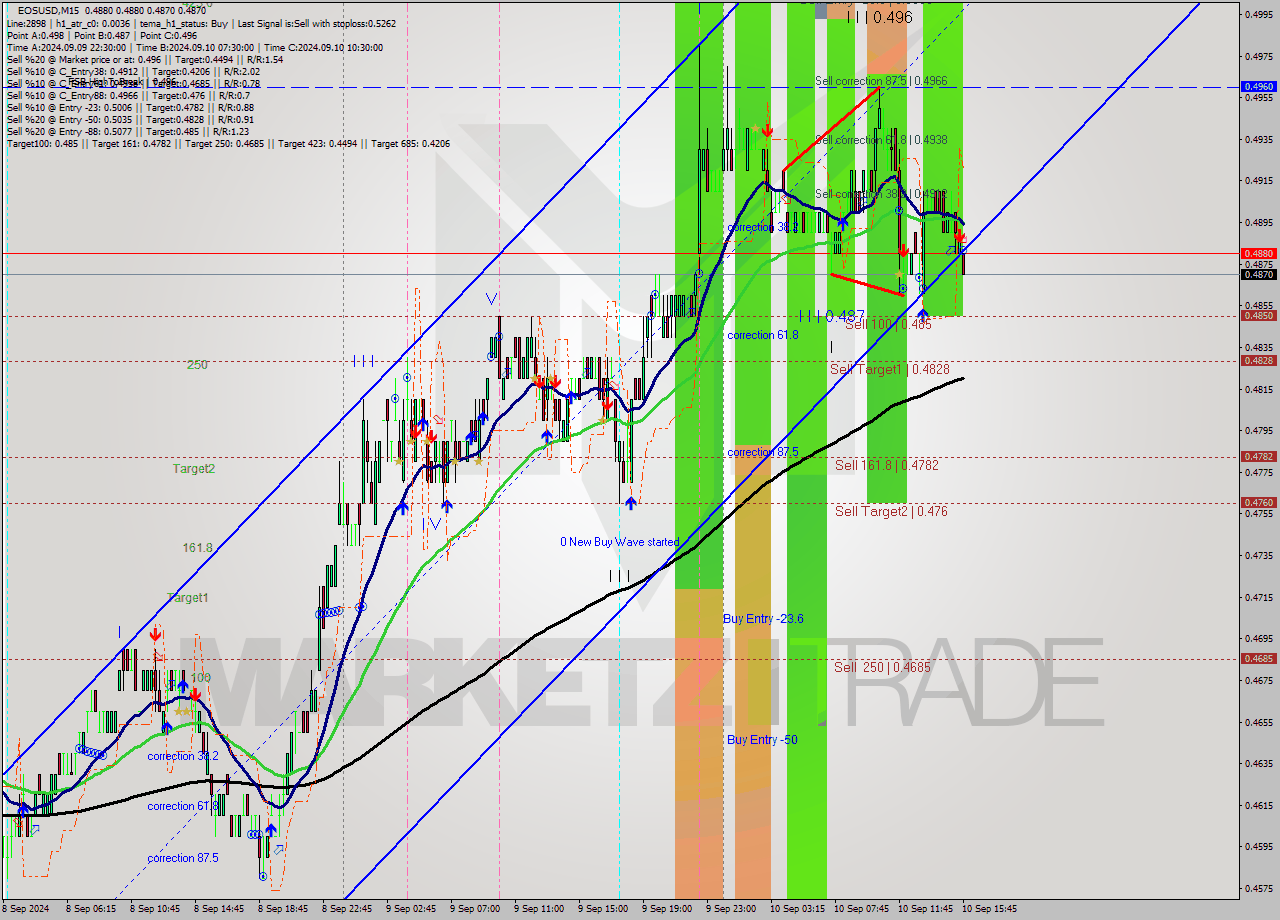 EOSUSD M15 Analysis EOSUSD M15 Signal