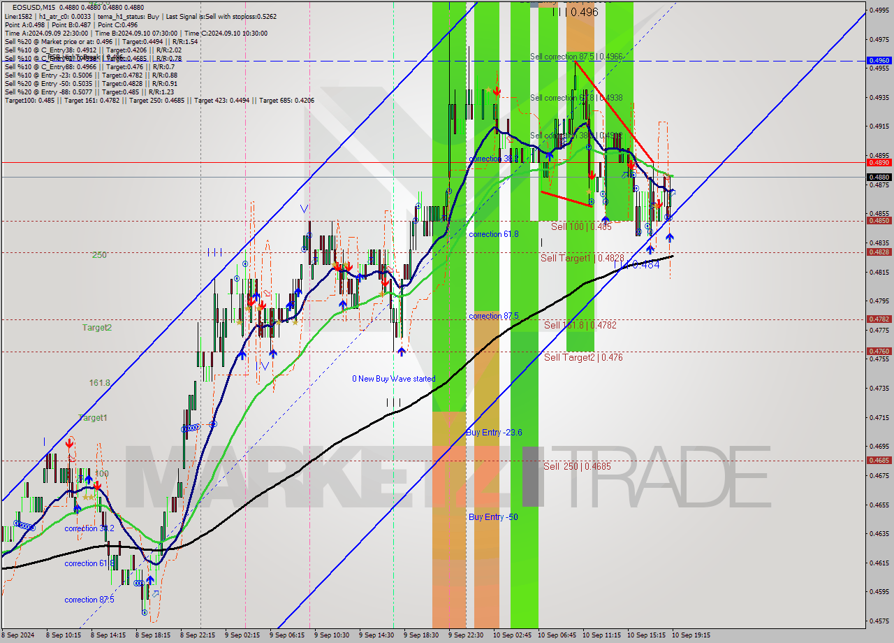 EOSUSD M15 Analysis EOSUSD M15 Signal