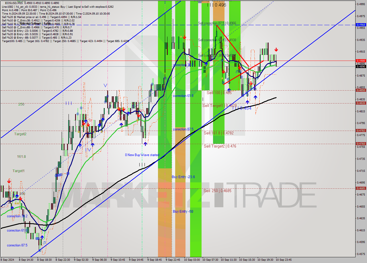 EOSUSD M15 Signal