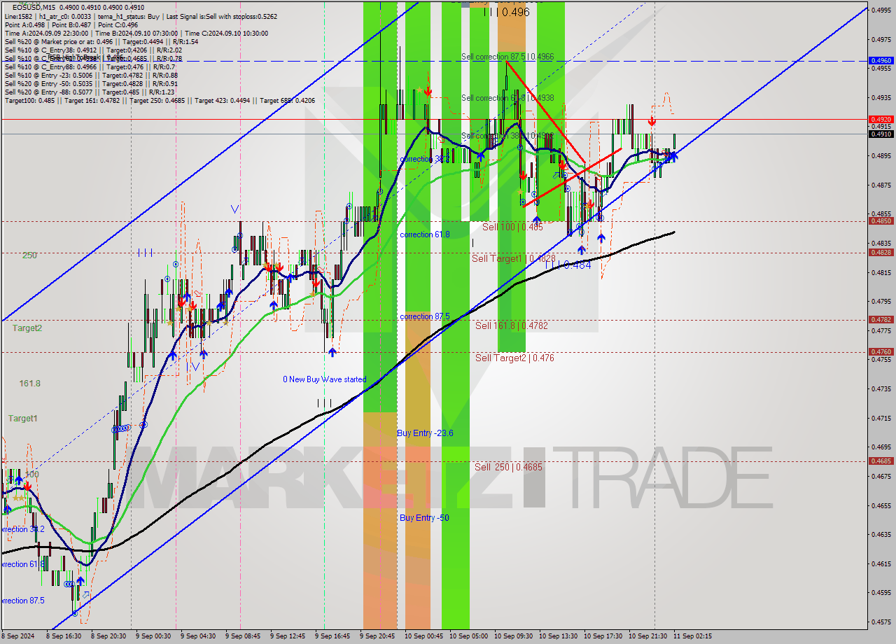 EOSUSD M15 Signal