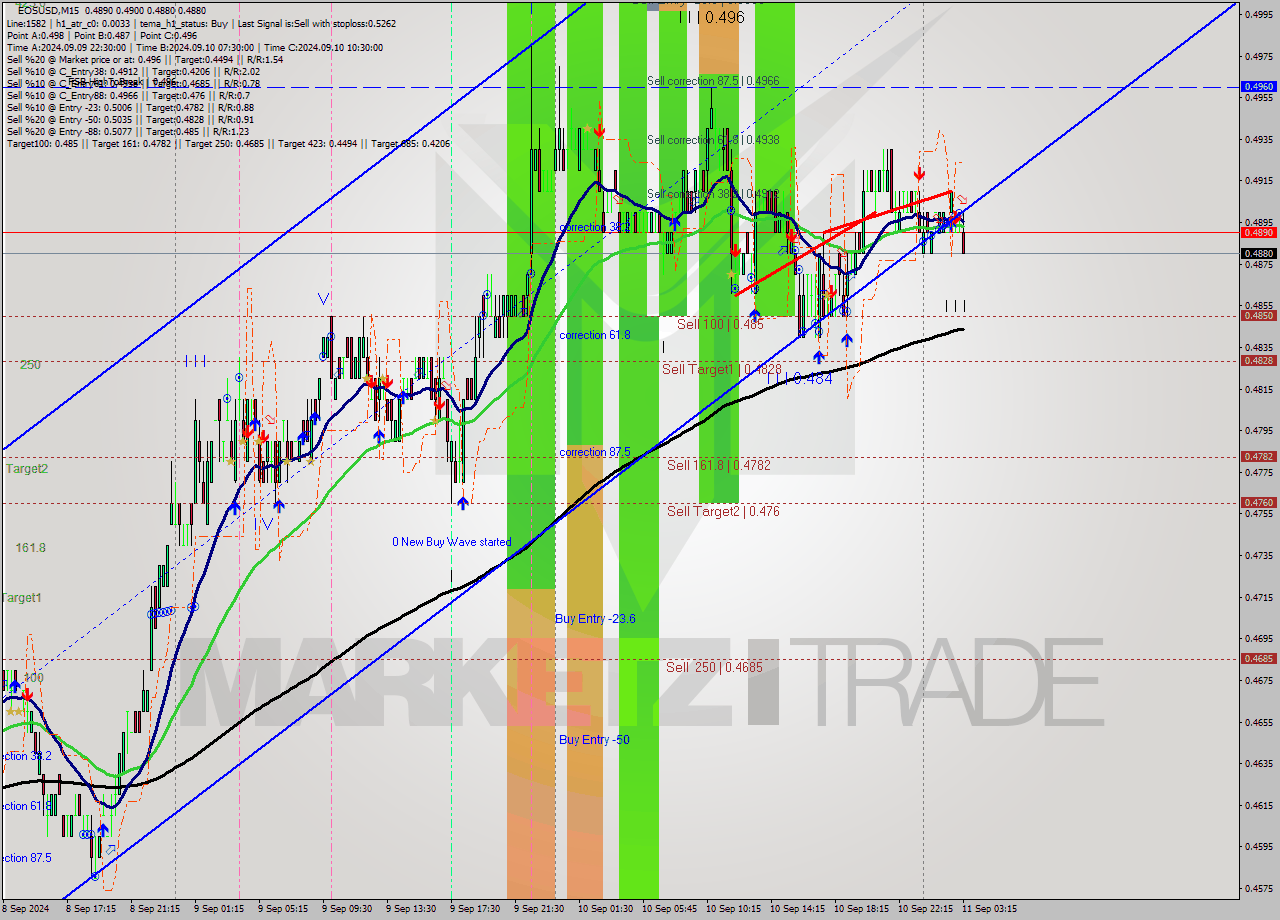 EOSUSD M15 Signal