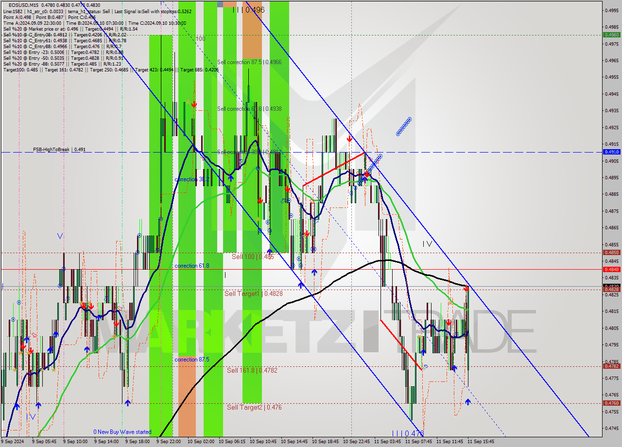 EOSUSD M15 Signal