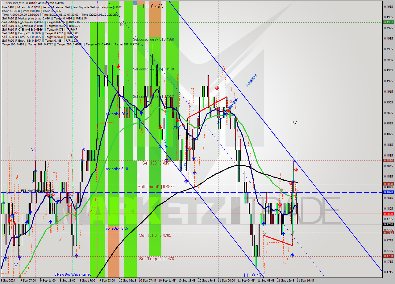 EOSUSD M15 Signal