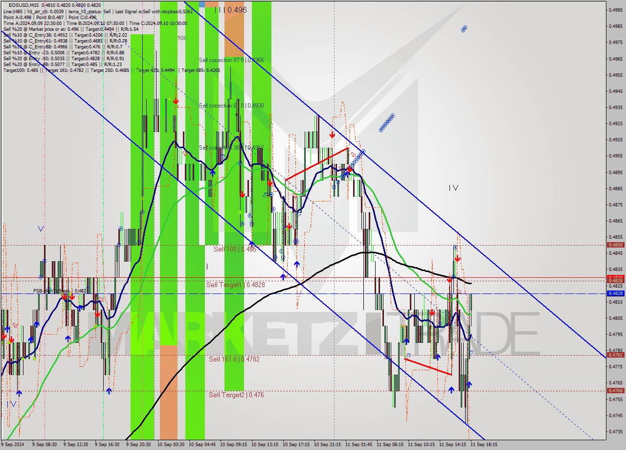 EOSUSD M15 Signal