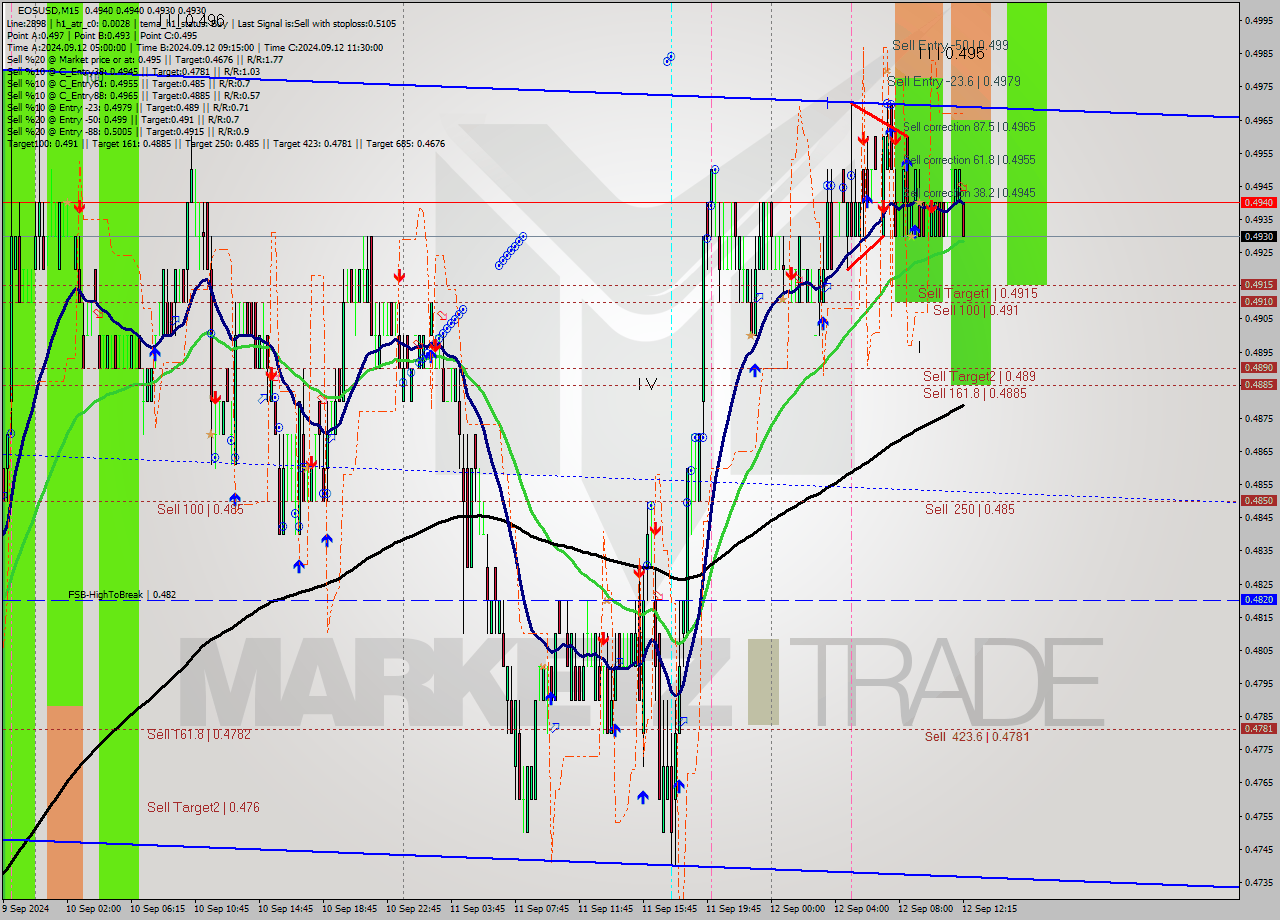 EOSUSD M15 Analysis EOSUSD M15 Signal