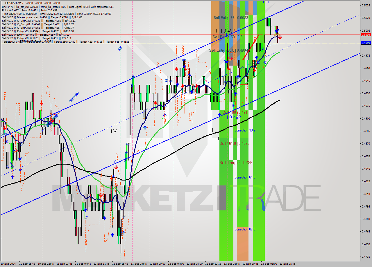 EOSUSD M15 Analysis EOSUSD M15 Signal