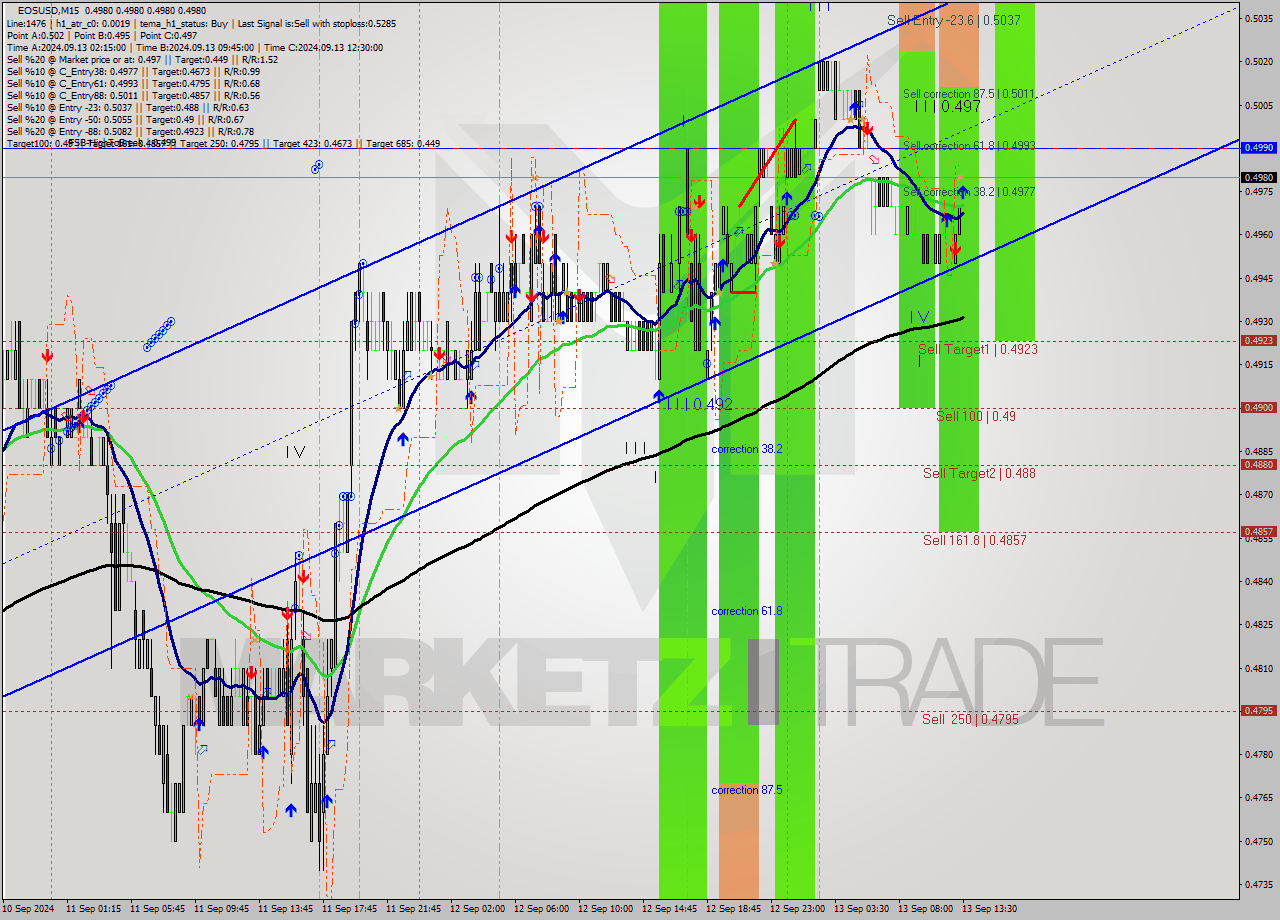 EOSUSD M15 Analysis EOSUSD M15 Signal
