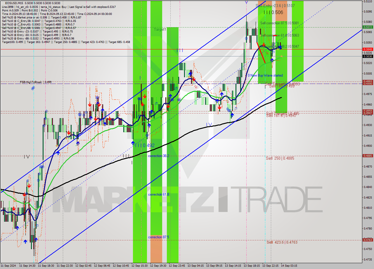 EOSUSD M15 Analysis EOSUSD M15 Signal