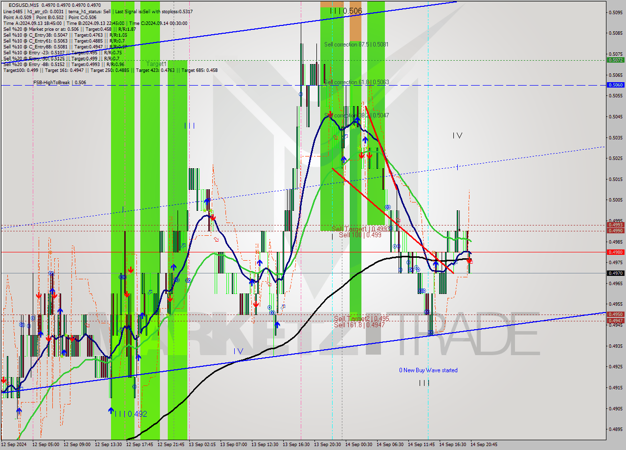 EOSUSD M15 Analysis EOSUSD M15 Signal