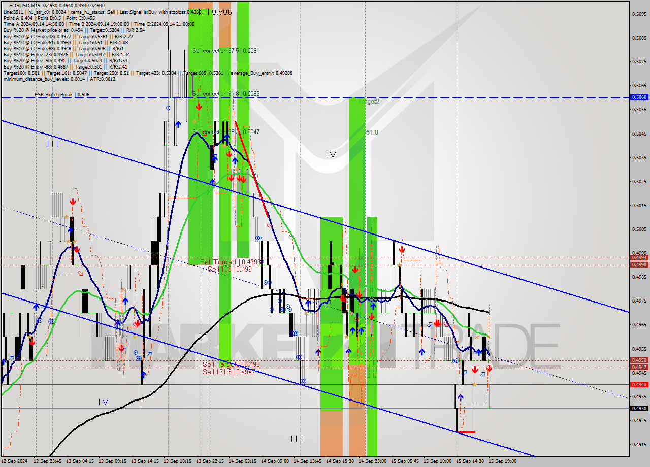 EOSUSD M15 Analysis EOSUSD M15 Signal