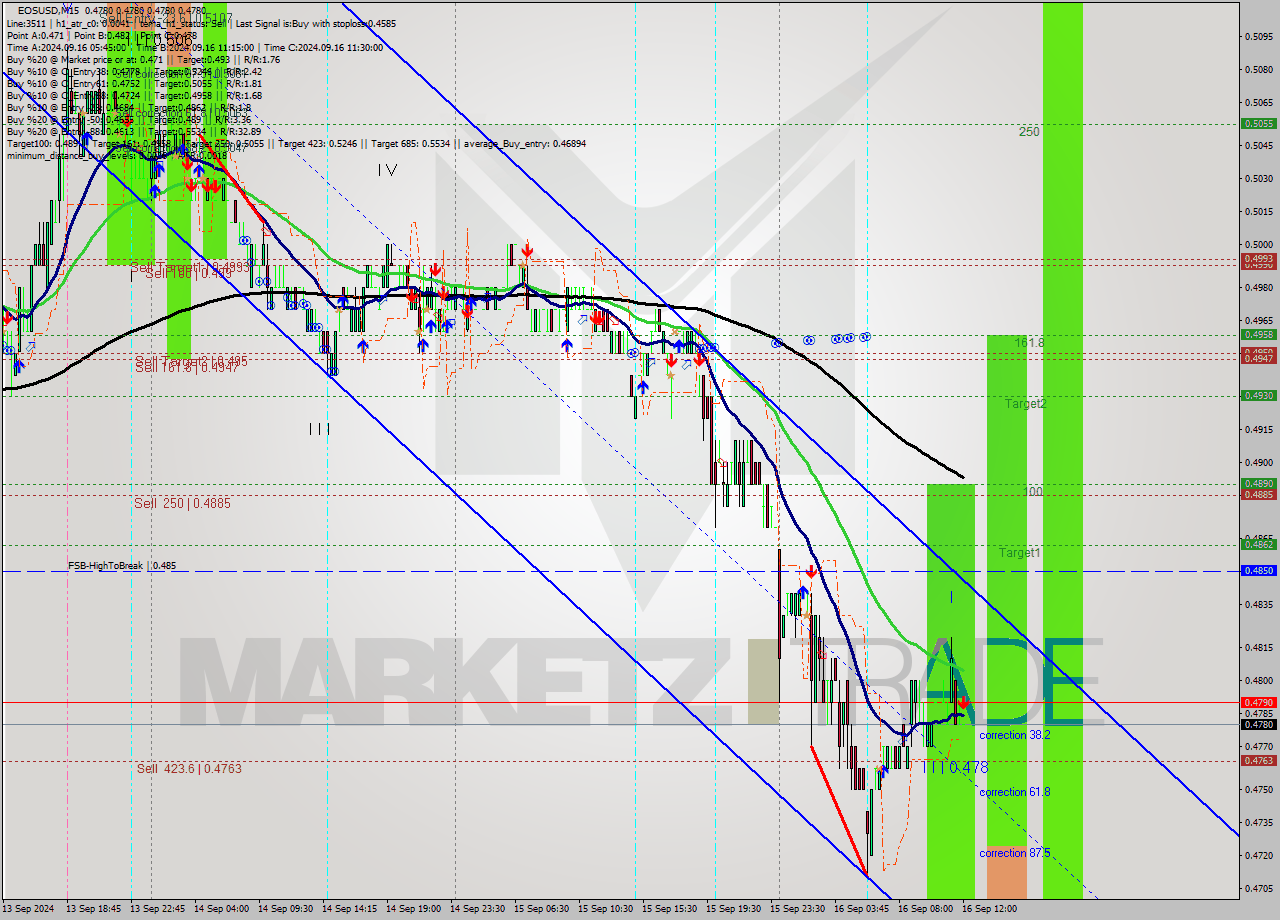 EOSUSD M15 Analysis EOSUSD M15 Signal