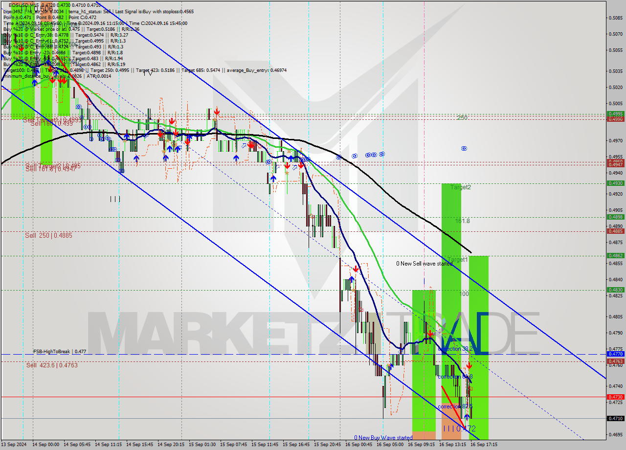 EOSUSD M15 Analysis EOSUSD M15 Signal
