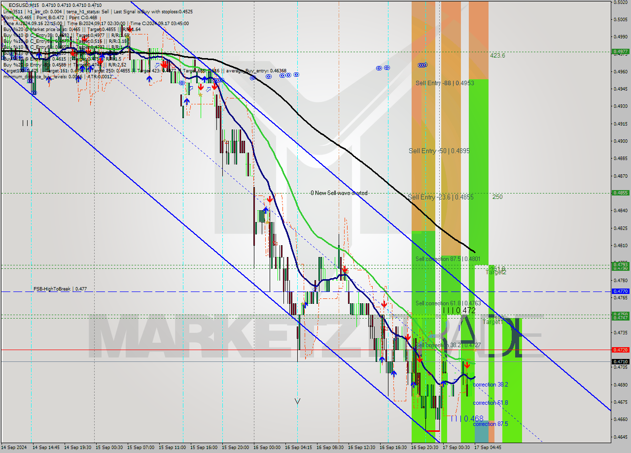 EOSUSD M15 Signal