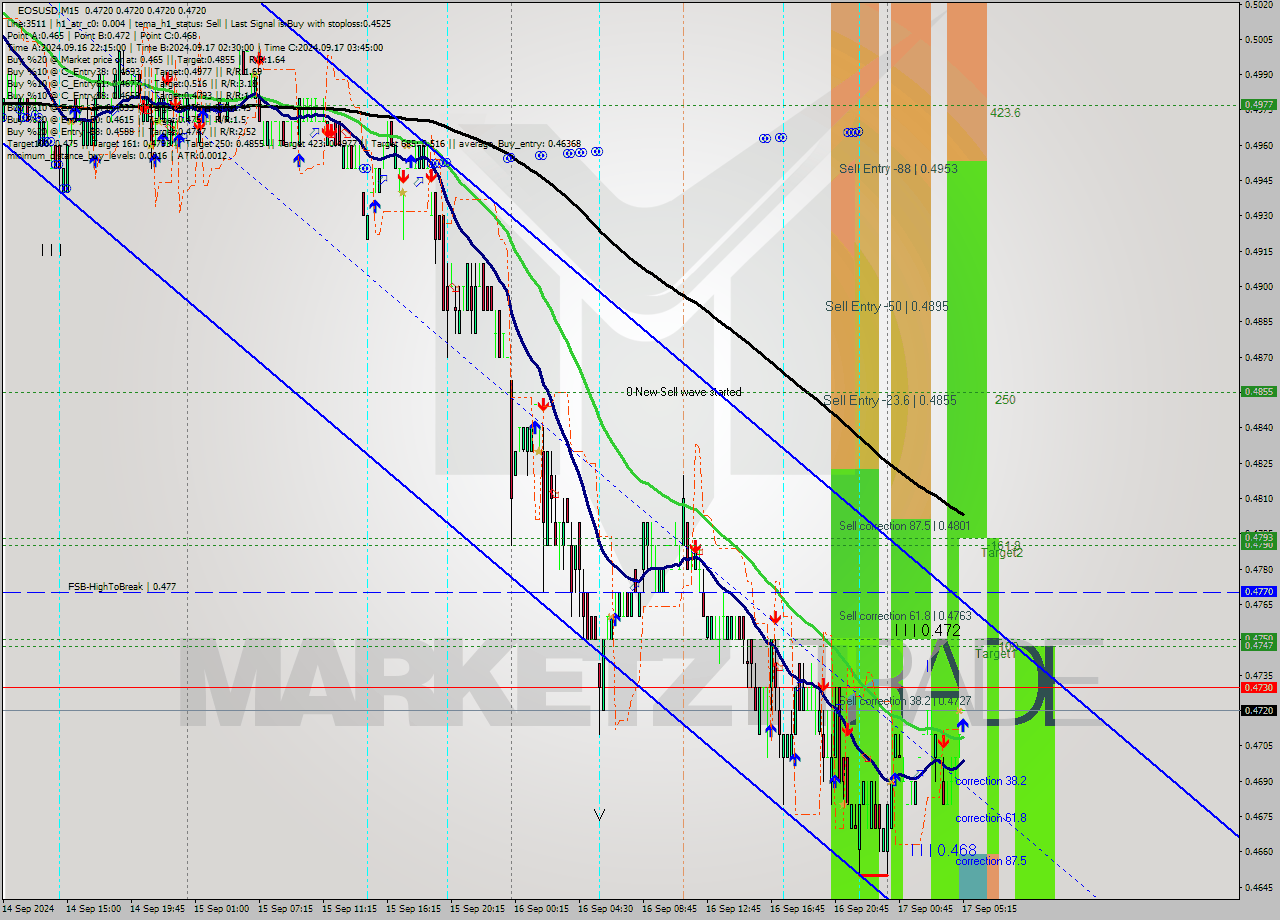EOSUSD M15 Analysis EOSUSD M15 Signal