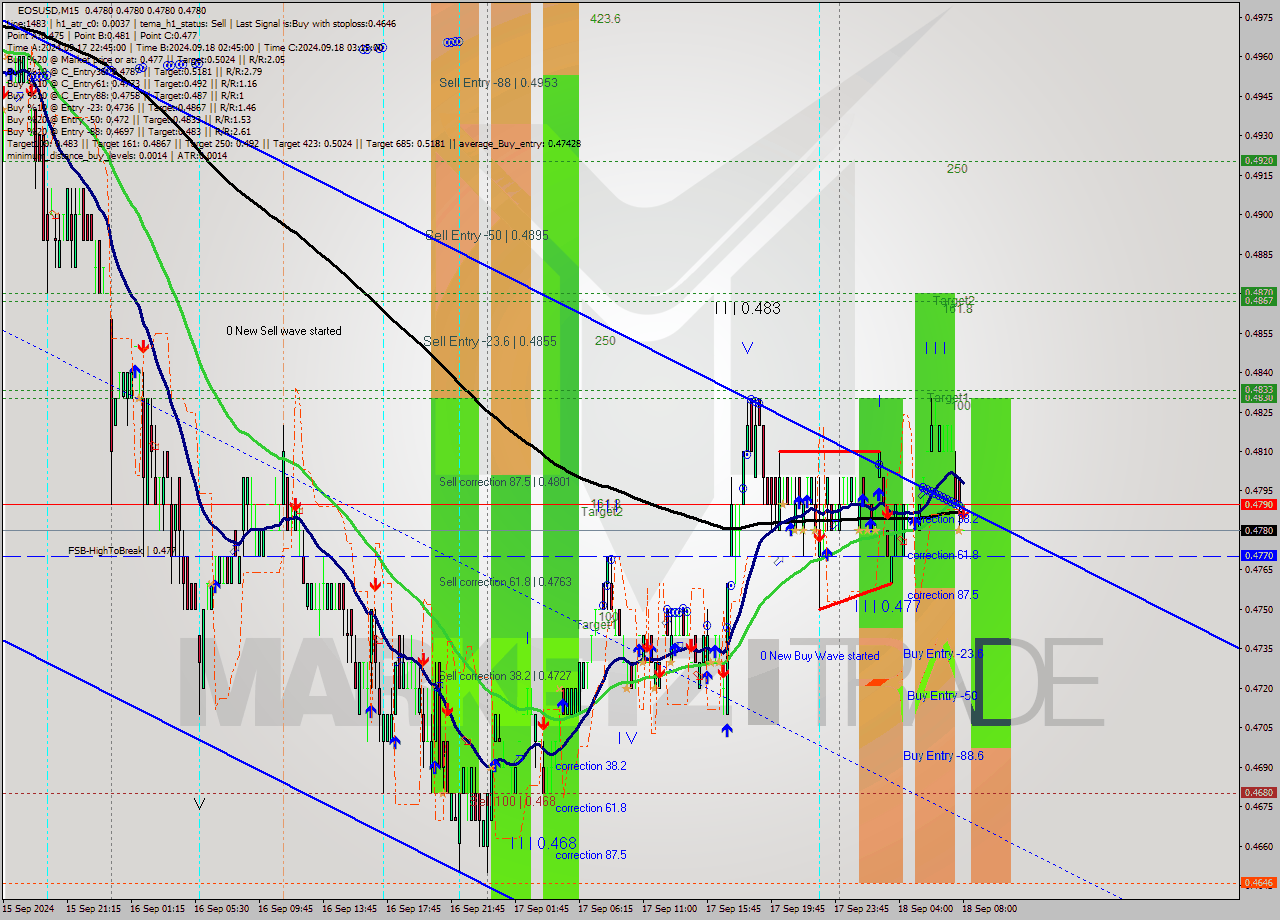 EOSUSD M15 Analysis EOSUSD M15 Signal