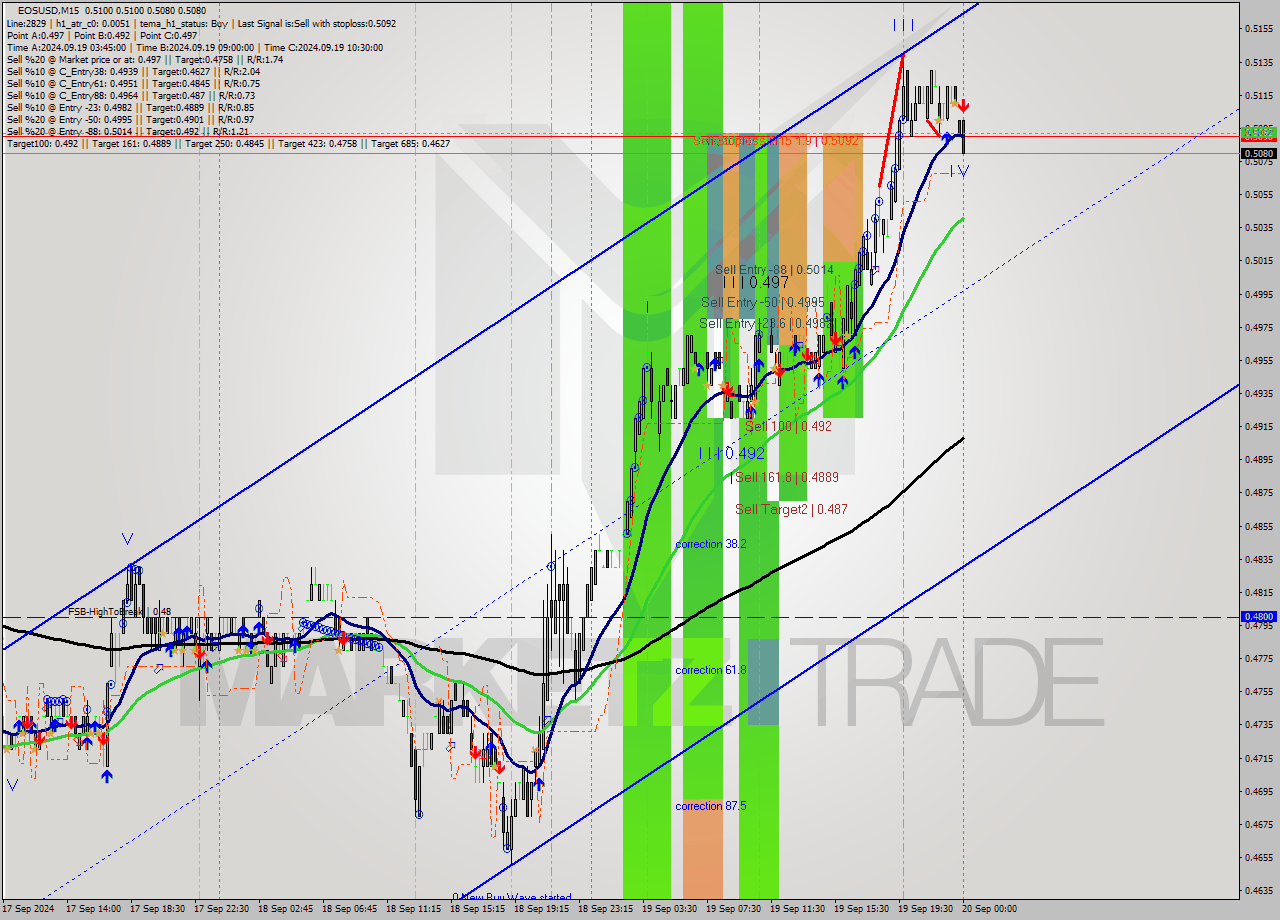 EOSUSD M15 Analysis EOSUSD M15 Signal