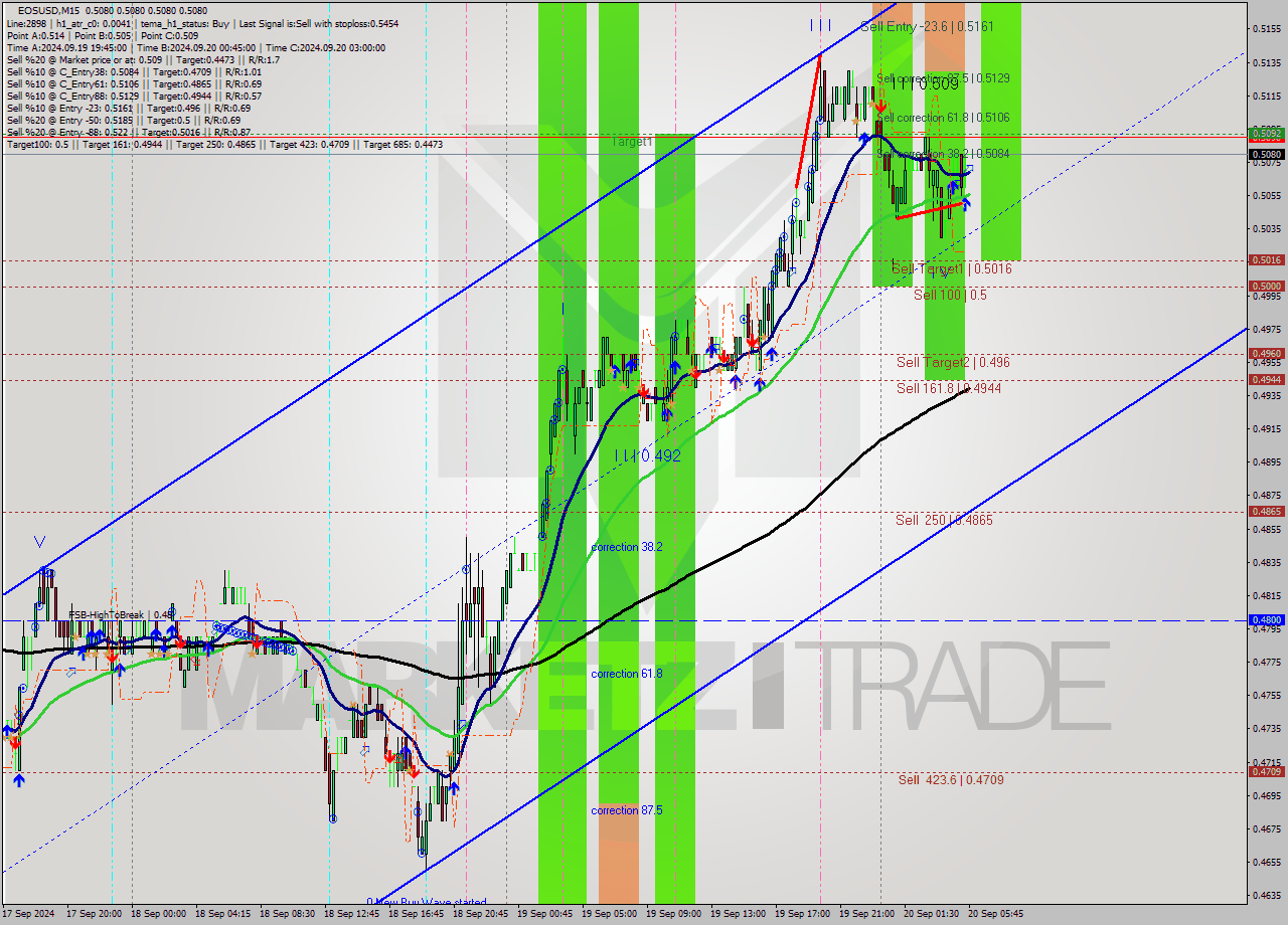 EOSUSD M15 Analysis EOSUSD M15 Signal