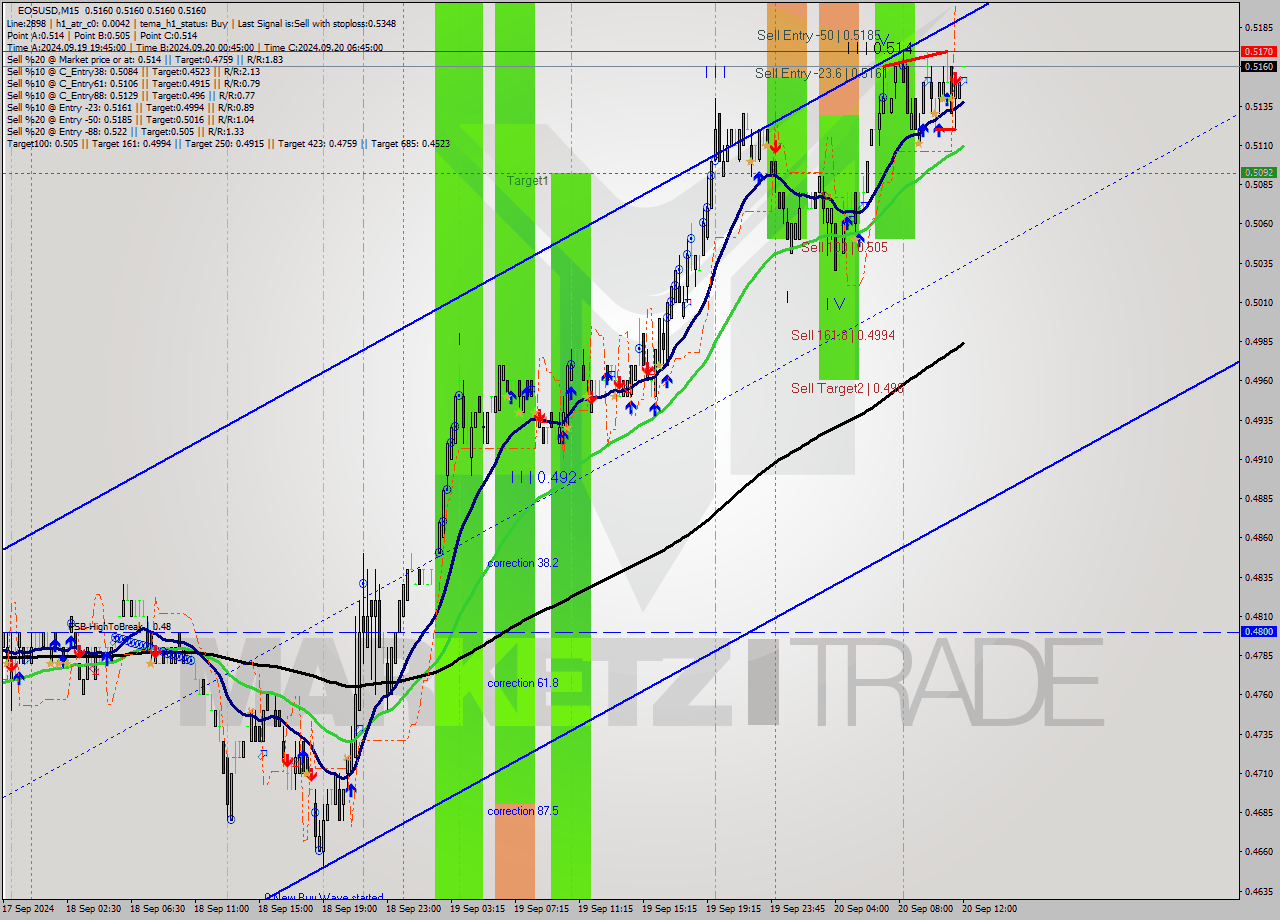 EOSUSD M15 Analysis EOSUSD M15 Signal