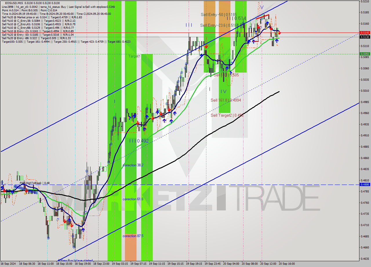 EOSUSD M15 Analysis EOSUSD M15 Signal