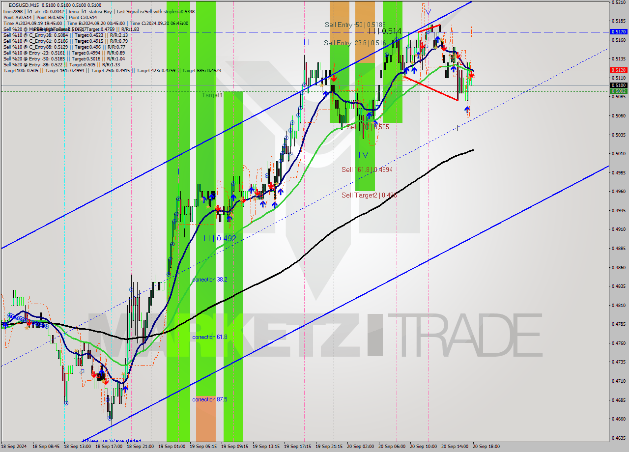 EOSUSD M15 Analysis EOSUSD M15 Signal