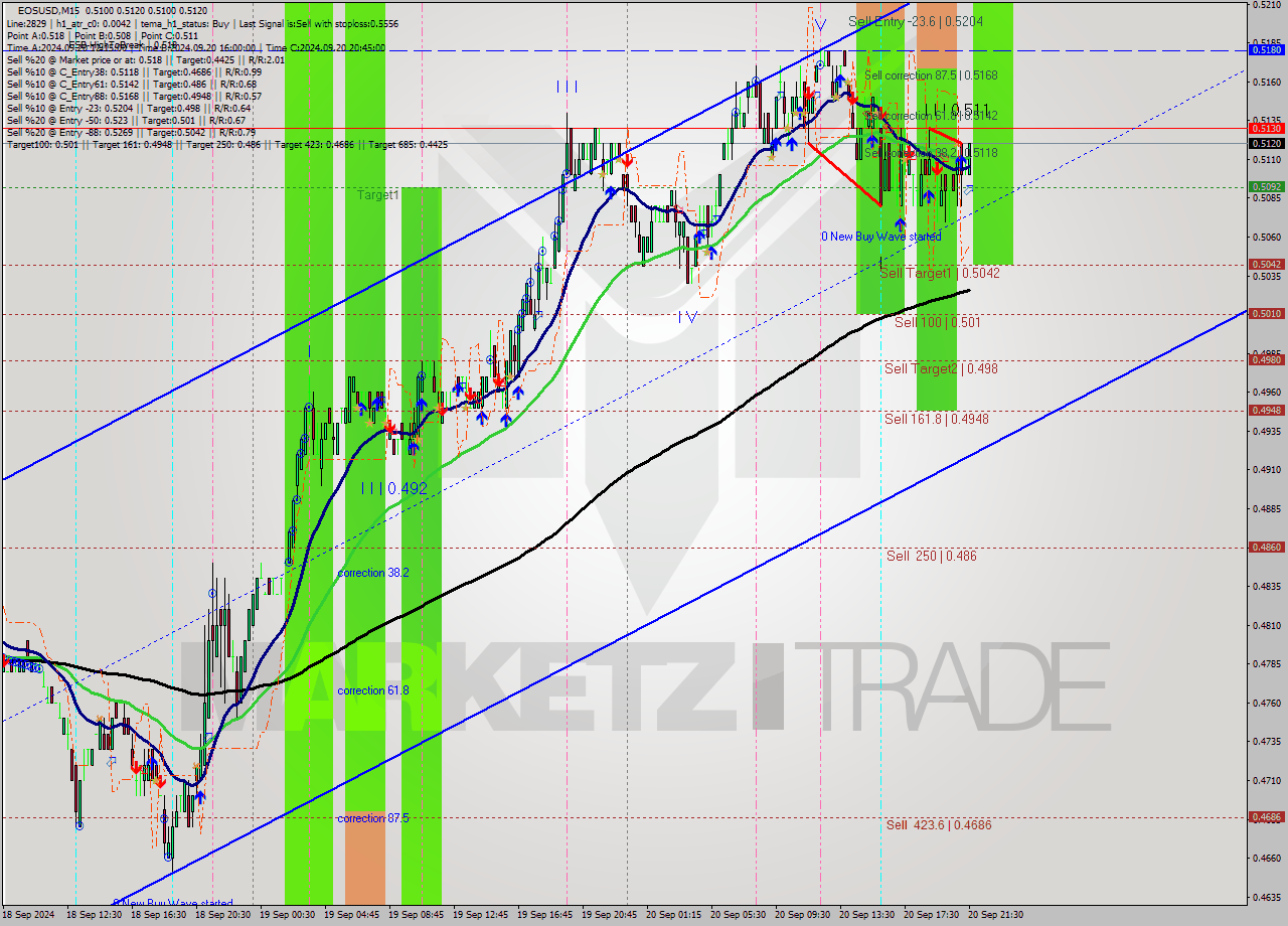 EOSUSD M15 Analysis EOSUSD M15 Signal