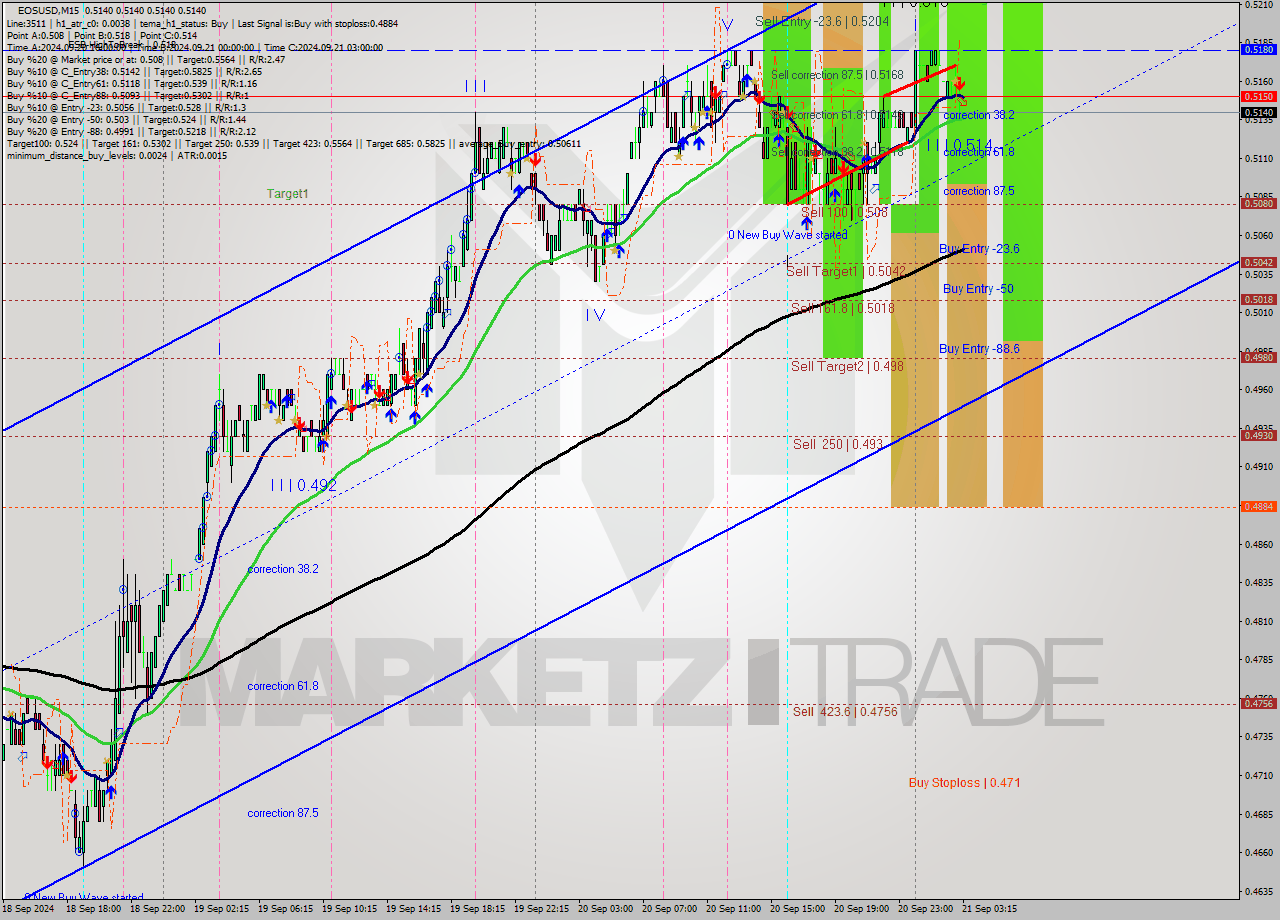 EOSUSD M15 Analysis EOSUSD M15 Signal
