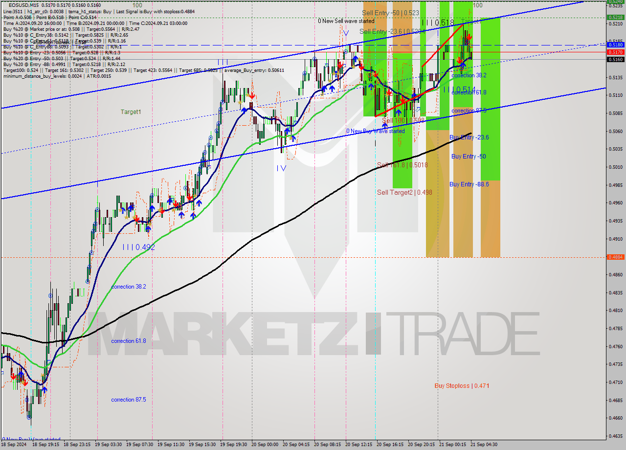 EOSUSD M15 Analysis EOSUSD M15 Signal