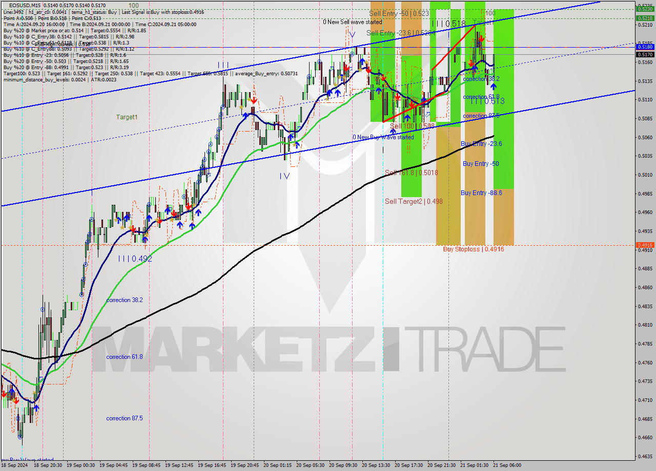 EOSUSD M15 Analysis EOSUSD M15 Signal