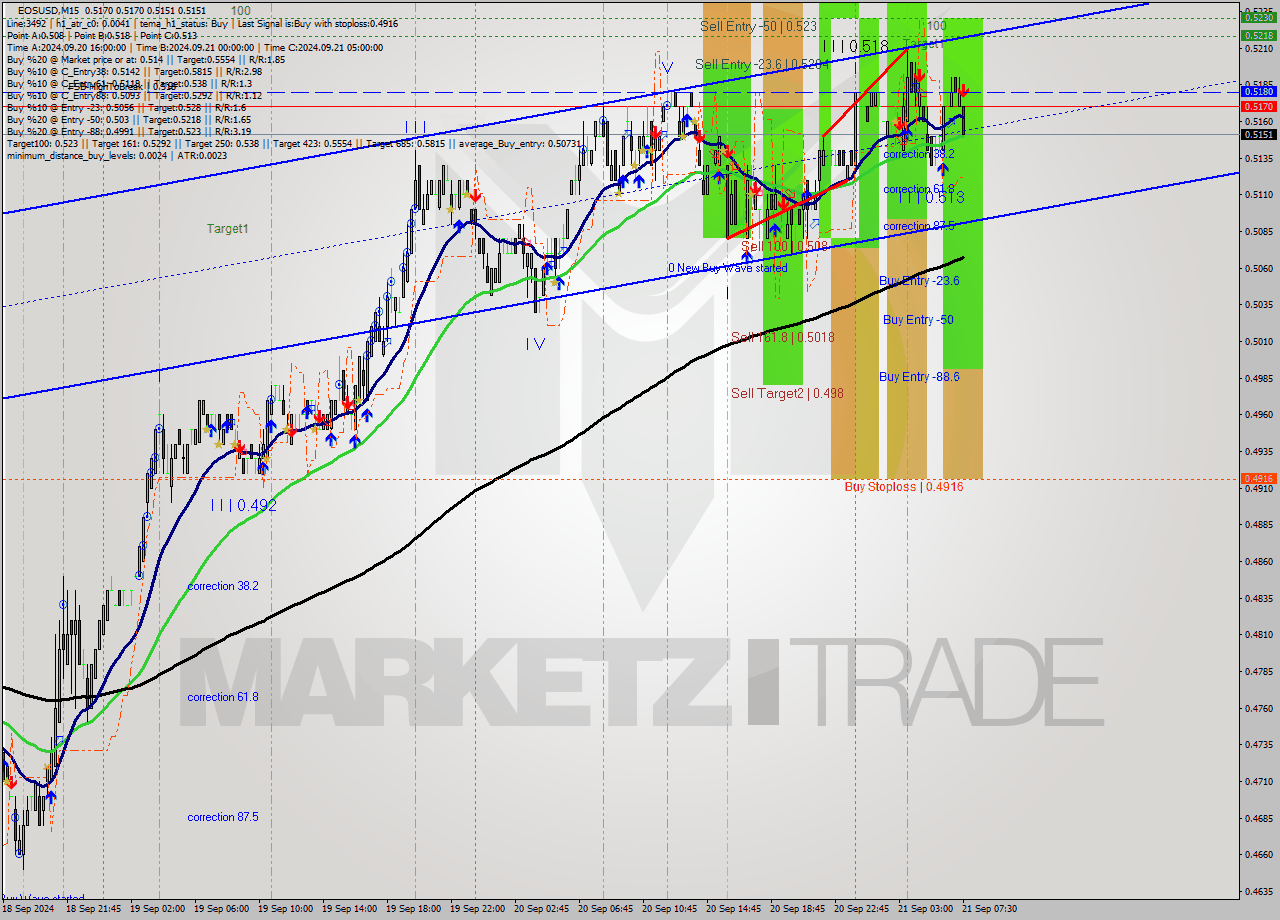 EOSUSD M15 Analysis EOSUSD M15 Signal
