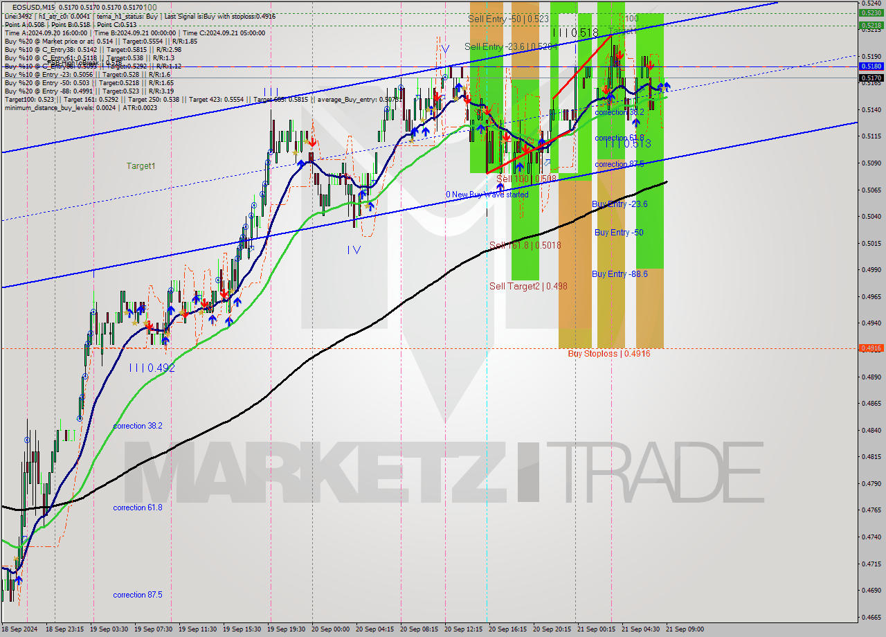 EOSUSD M15 Analysis EOSUSD M15 Signal