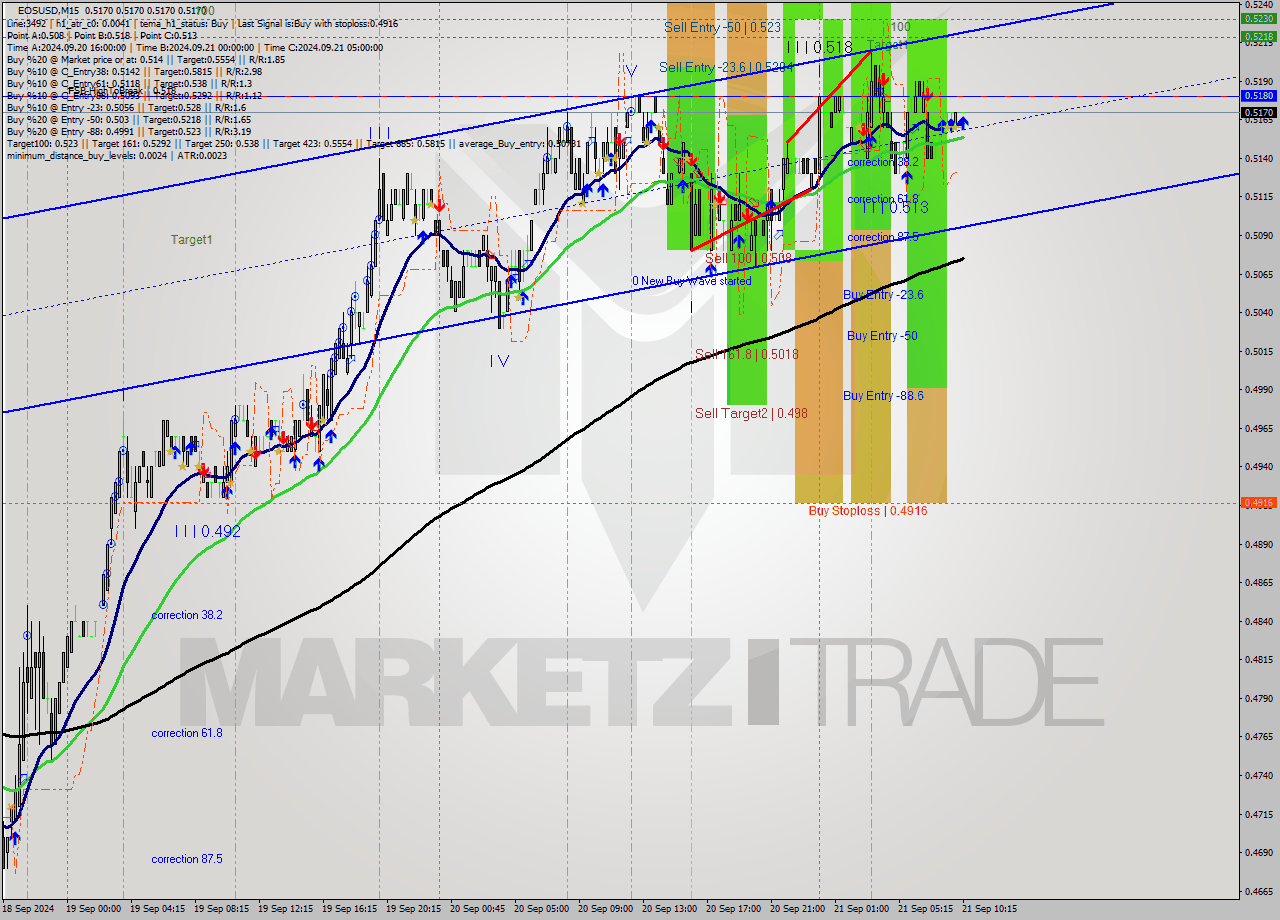 EOSUSD M15 Analysis EOSUSD M15 Signal
