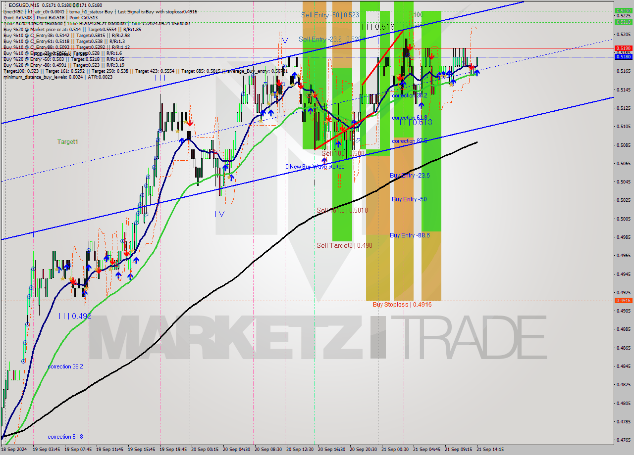 EOSUSD M15 Analysis EOSUSD M15 Signal