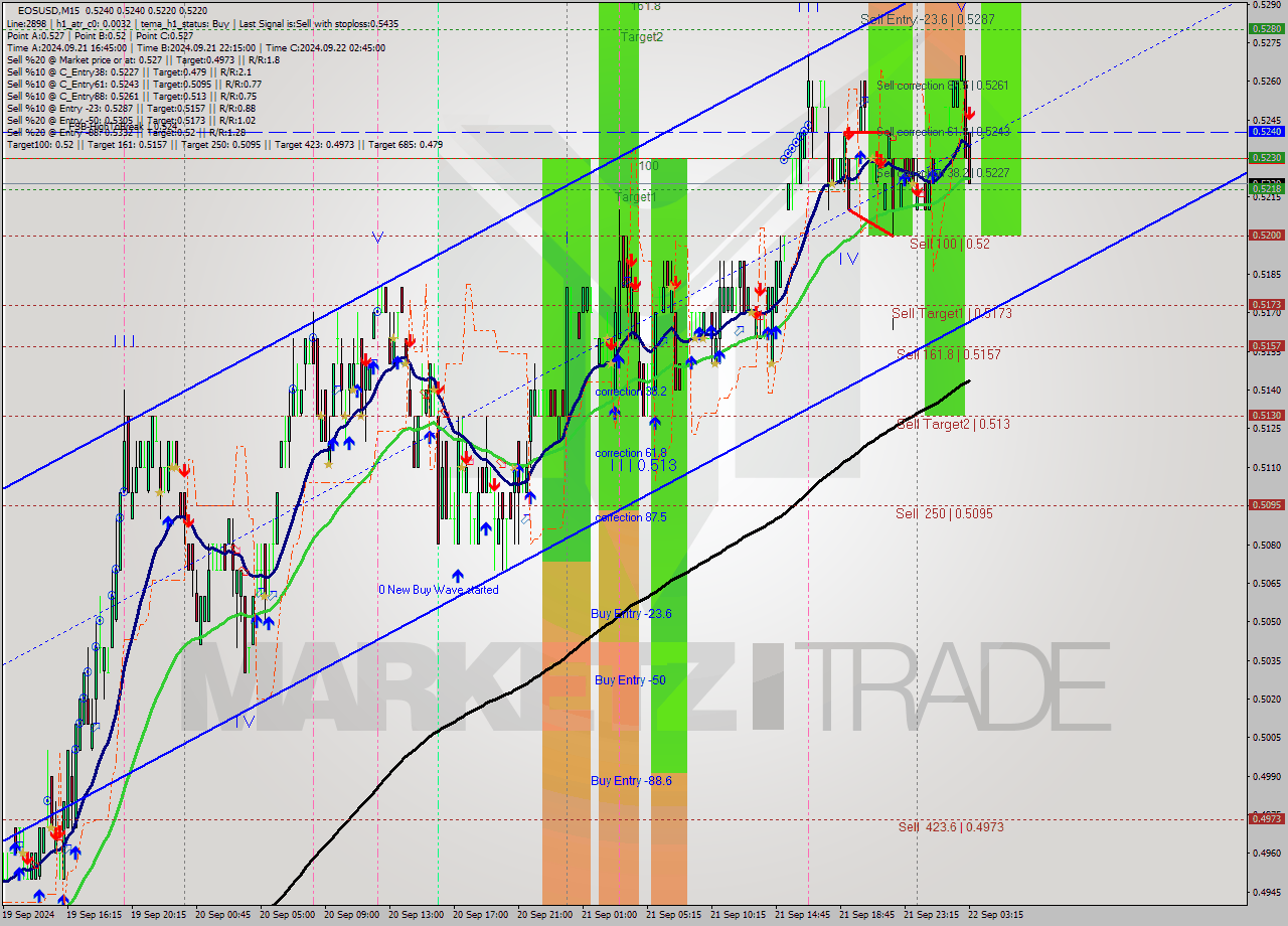 EOSUSD M15 Analysis EOSUSD M15 Signal