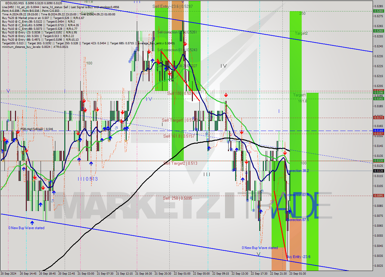 EOSUSD M15 Analysis EOSUSD M15 Signal