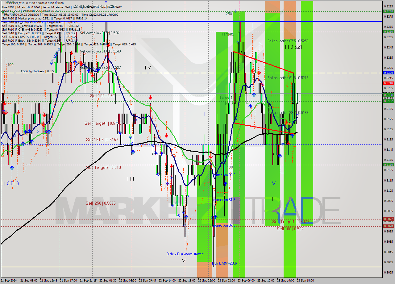 EOSUSD M15 Analysis EOSUSD M15 Signal