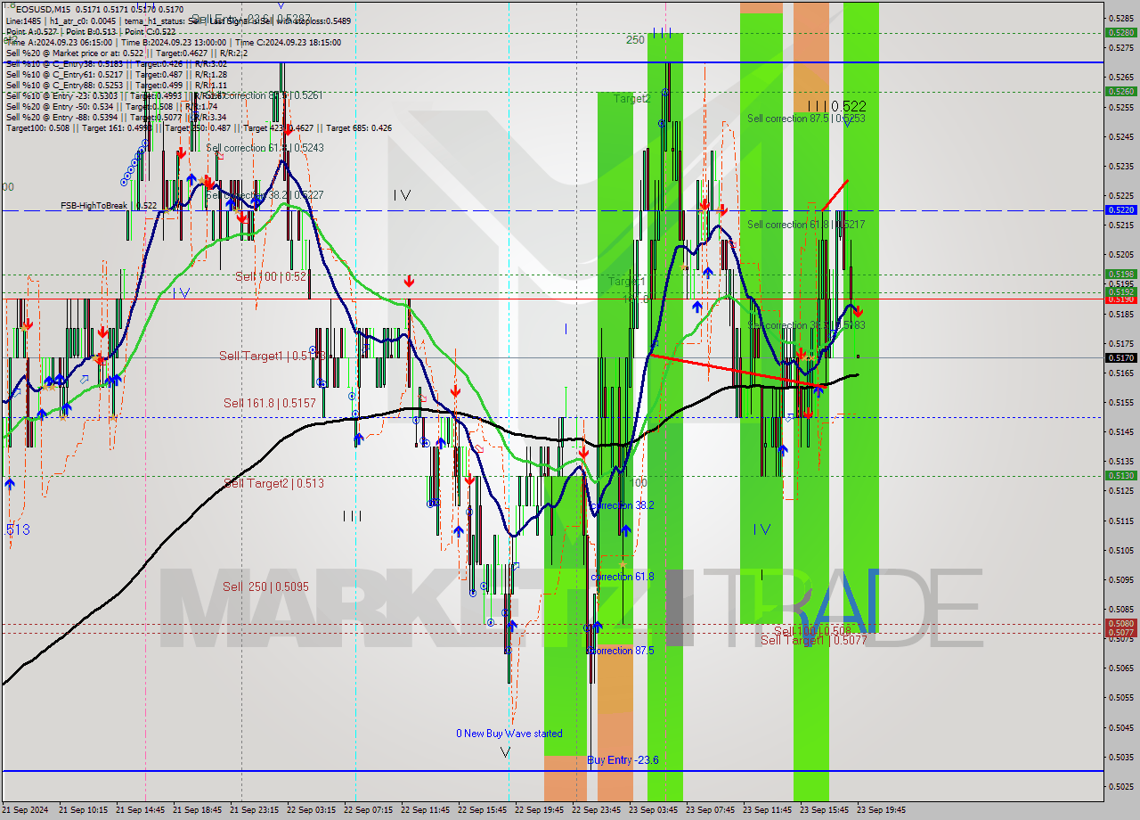 EOSUSD M15 Analysis EOSUSD M15 Signal