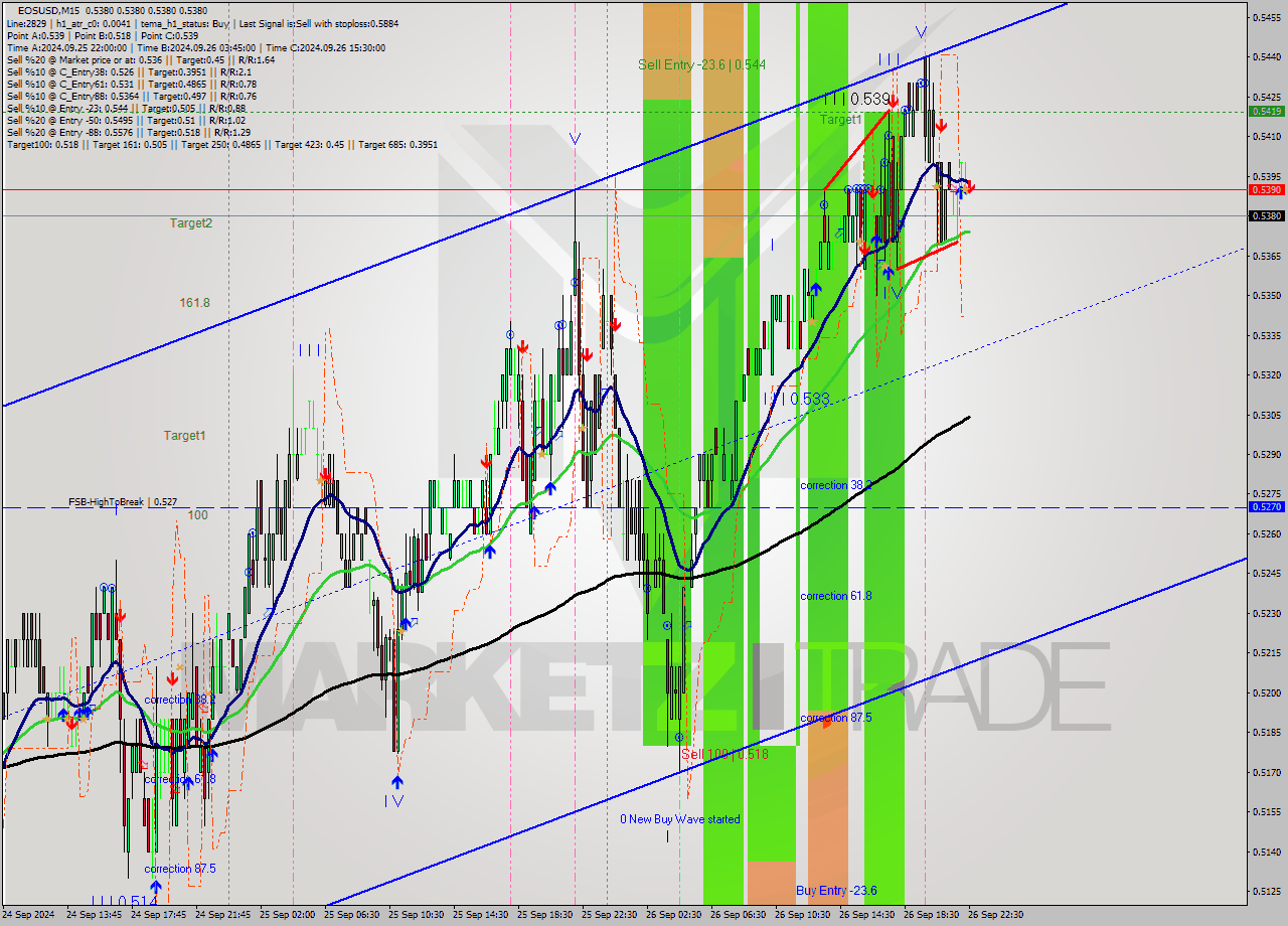 EOSUSD M15 Analysis EOSUSD M15 Signal