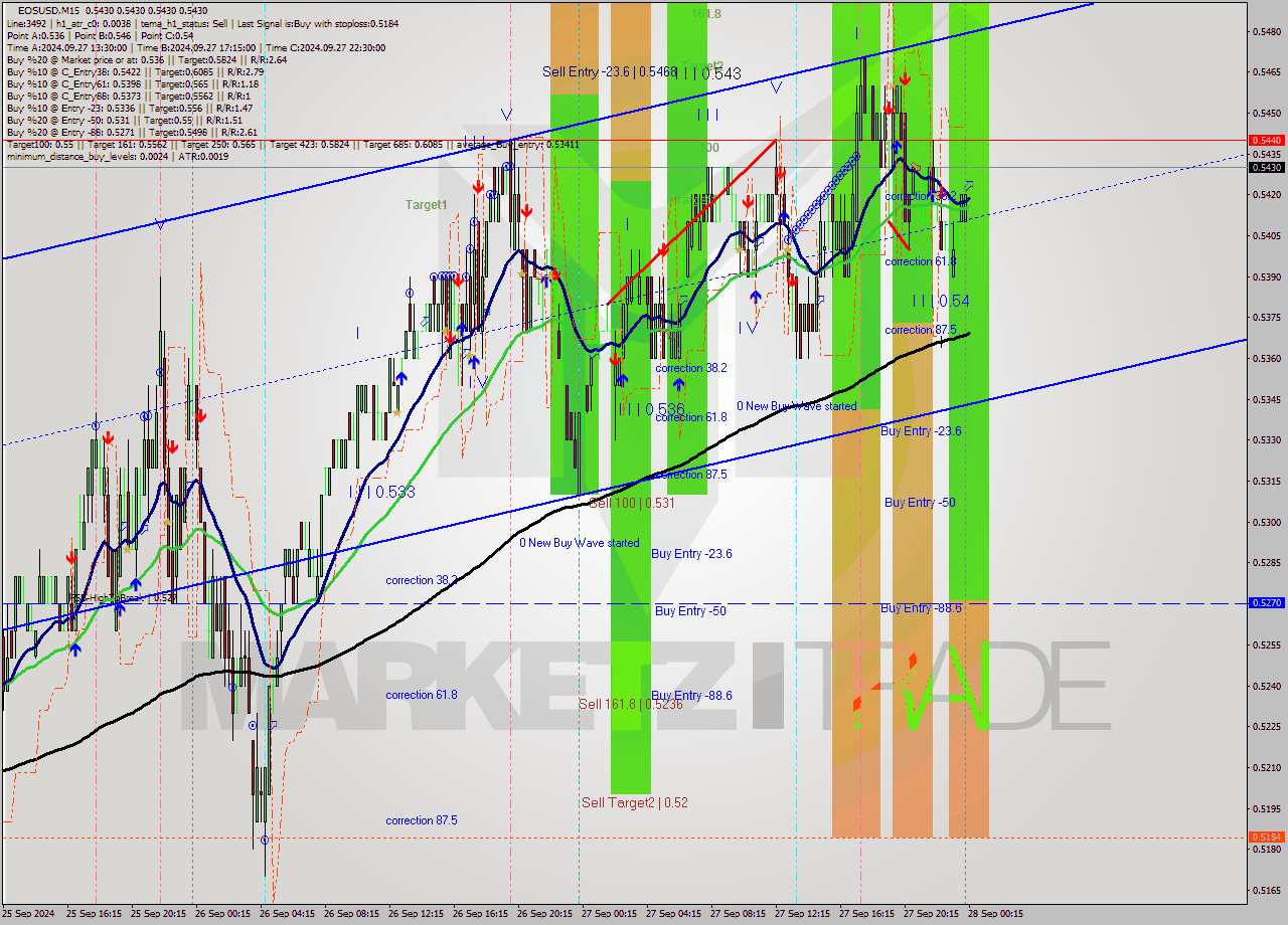 EOSUSD M15 Signal