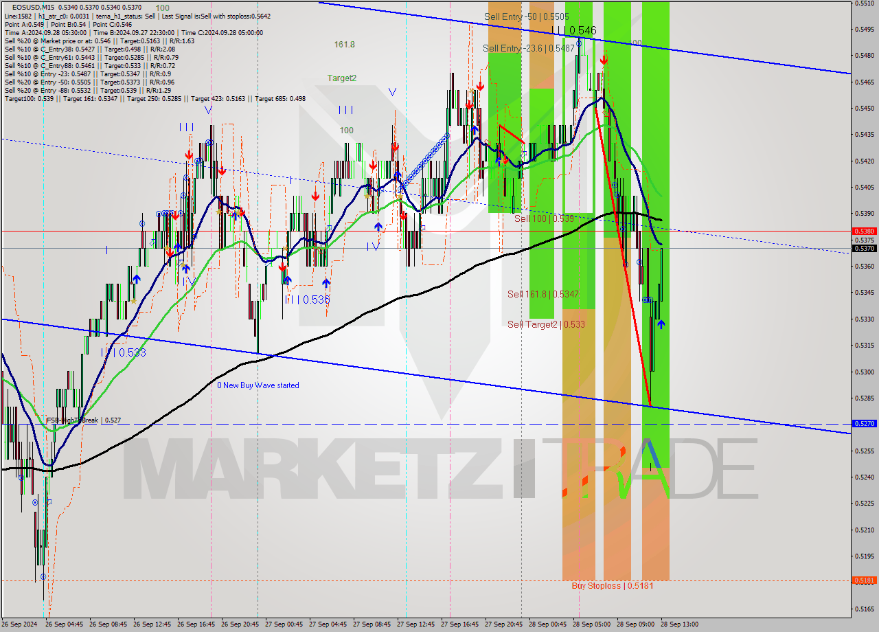 EOSUSD M15 Signal