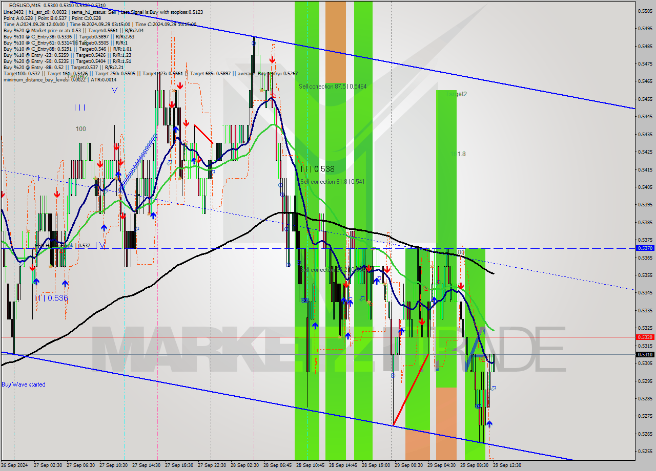 EOSUSD M15 Analysis EOSUSD M15 Signal