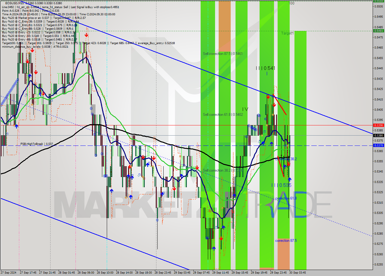 EOSUSD M15 Analysis EOSUSD M15 Signal