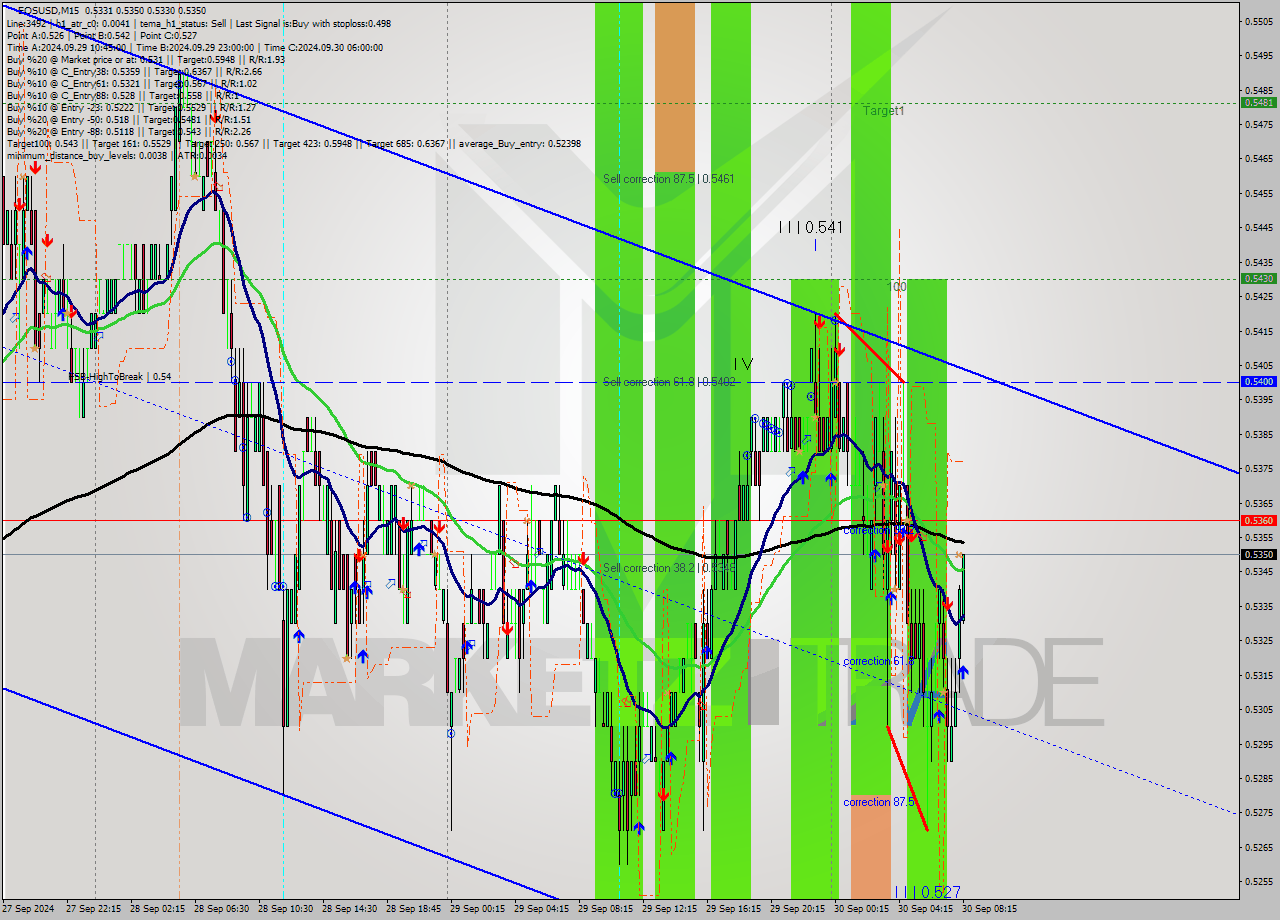 EOSUSD M15 Analysis EOSUSD M15 Signal