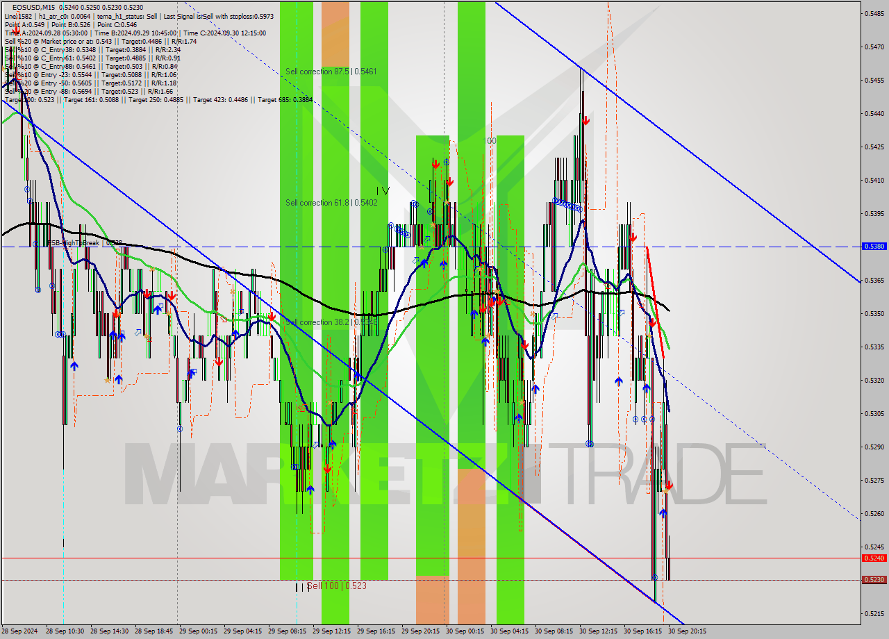 EOSUSD M15 Analysis EOSUSD M15 Signal