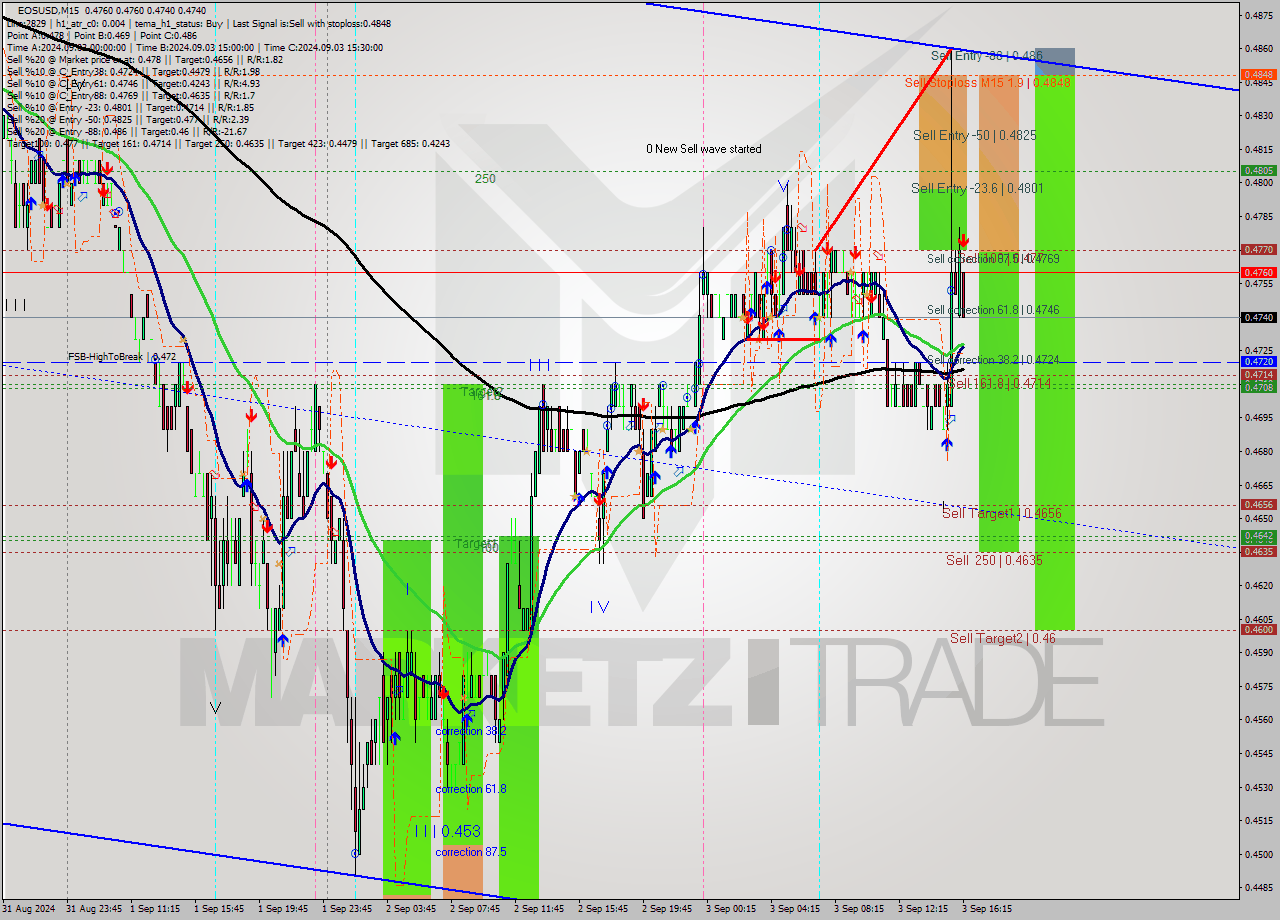 EOSUSD M15 Analysis EOSUSD M15 Signal
