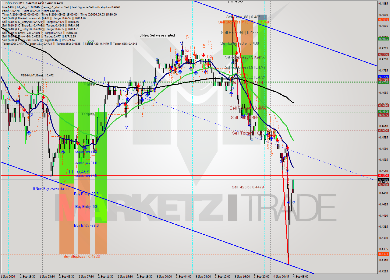 EOSUSD M15 Analysis EOSUSD M15 Signal